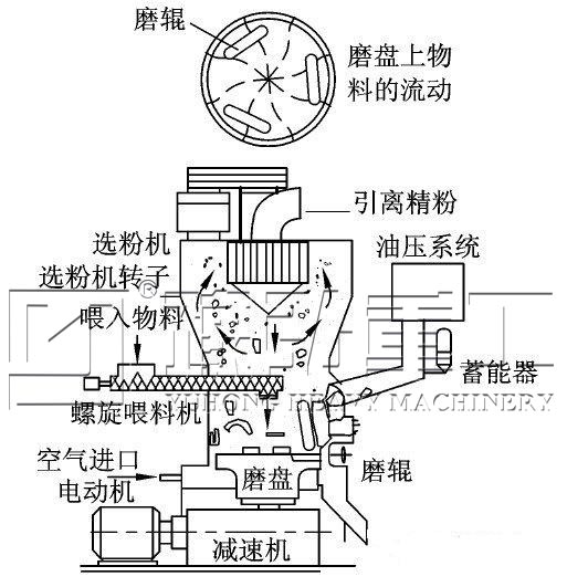 磨粉机设备_磨粉机设备结构图_磨粉机设备工作内部图